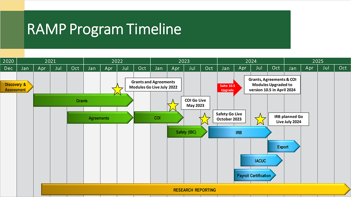 Summary graphic RAMP Program Timeline December 2020–October 2025.
